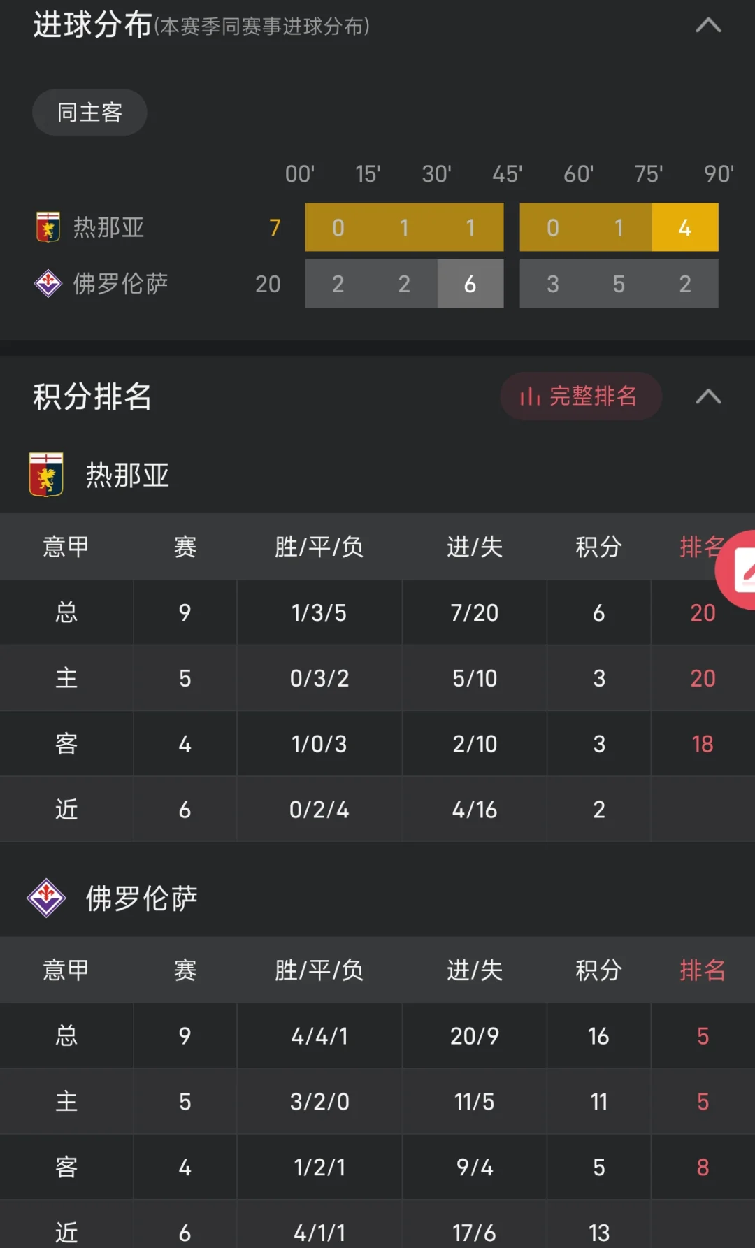 佛罗伦萨实力出击，取得胜利